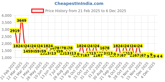myntra.com DressBerry X CAPRESE Structured Satchel dressberry x caprese Price History Graph from 21 Feb 2025 to 5 Dec 2025