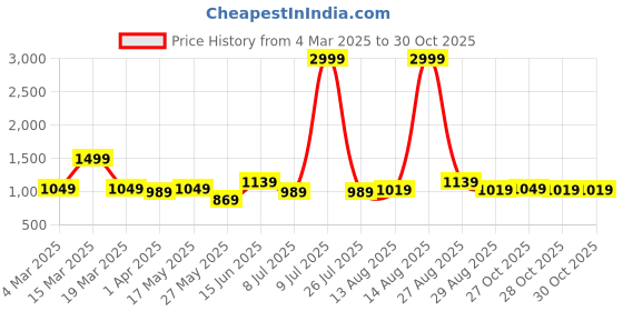 myntra.com DressBerry X CAPRESE Structured Satchel dressberry x caprese Price History Graph from 4 Mar 2025 to 30 Oct 2025