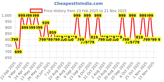 myntra.com DressBerry X CAPRESE Structured Satchel with Bow Detail dressberry x caprese Price History Graph from 23 Feb 2025 to 20 Nov 2025
