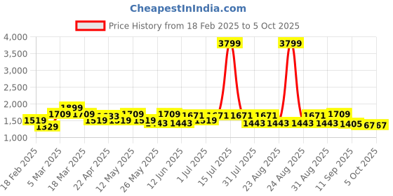 myntra.com DressBerry X CAPRESE Structured Satchel with Quilted dressberry x caprese Price History Graph from 18 Feb 2025 to 4 Oct 2025