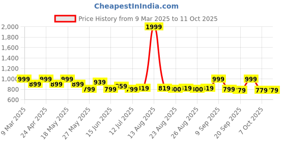 myntra.com DressBerry X CAPRESE Structured Satchel with Tasselled dressberry x caprese Price History Graph from 9 Mar 2025 to 10 Oct 2025
