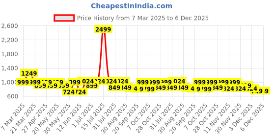 myntra.com DressBerry X CAPRESE Structured Satchel with Tasselled dressberry x caprese Price History Graph from 7 Mar 2025 to 4 Dec 2025