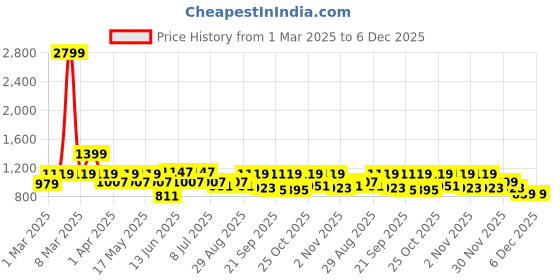 myntra.com DressBerry X CAPRESE Structured Shoulder Bag dressberry x caprese Price History Graph from 1 Mar 2025 to 5 Dec 2025