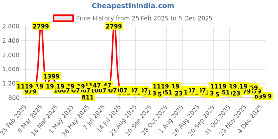 myntra.com DressBerry X CAPRESE Structured Shoulder Bag dressberry x caprese Price History Graph from 25 Feb 2025 to 5 Dec 2025