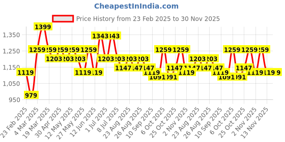 myntra.com DressBerry X CAPRESE Structured Shoulder Bag dressberry x caprese Price History Graph from 23 Feb 2025 to 30 Nov 2025