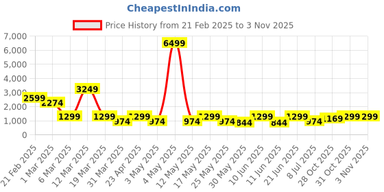 myntra.com DressBerry X CAPRESE Structured Shoulder Bag dressberry x caprese Price History Graph from 21 Feb 2025 to 2 Nov 2025