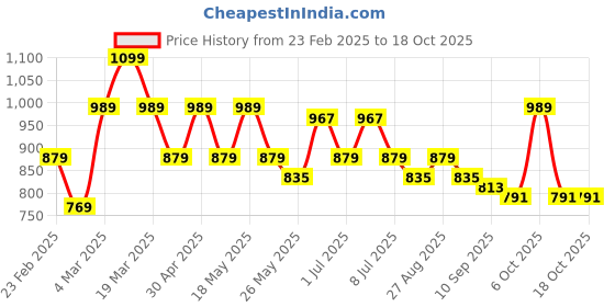 myntra.com DressBerry X CAPRESE Structured Shoulder Bag dressberry x caprese Price History Graph from 23 Feb 2025 to 18 Oct 2025