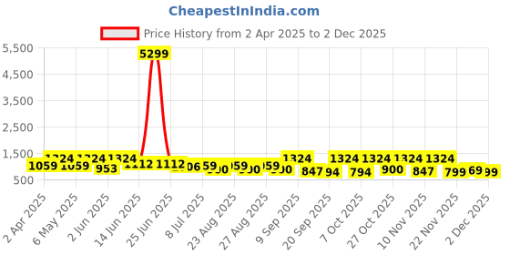 myntra.com DressBerry X CAPRESE Structured Shoulder Bag dressberry x caprese Price History Graph from 2 Apr 2025 to 1 Dec 2025