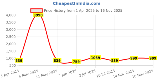 myntra.com DressBerry X CAPRESE Structured Shoulder Bag dressberry x caprese Price History Graph from 1 Apr 2025 to 14 Nov 2025