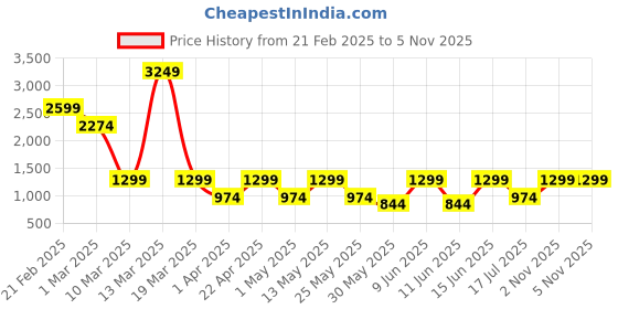 myntra.com DressBerry X CAPRESE Structured Shoulder Bag with Applique dressberry x caprese Price History Graph from 21 Feb 2025 to 4 Nov 2025