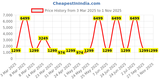 myntra.com DressBerry X CAPRESE Structured Shoulder Bag with Applique dressberry x caprese Price History Graph from 3 Mar 2025 to 31 Oct 2025