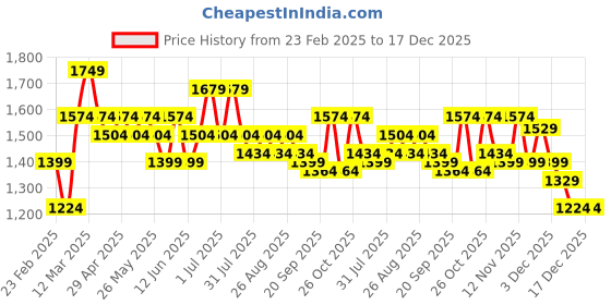 myntra.com DressBerry X CAPRESE Structured Shoulder Bag with Bow Detail dressberry x caprese Price History Graph from 23 Feb 2025 to 17 Dec 2025