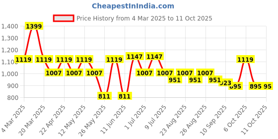 myntra.com DressBerry X CAPRESE Structured Shoulder Bag with Fringed dressberry x caprese Price History Graph from 4 Mar 2025 to 10 Oct 2025