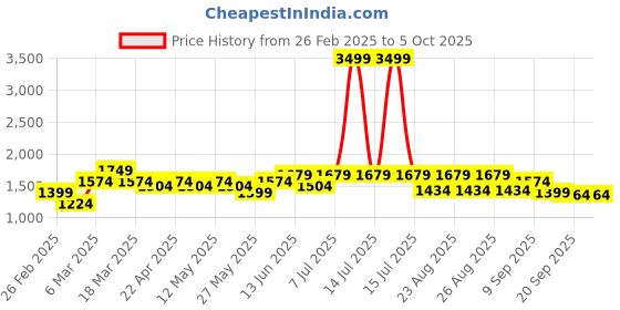 myntra.com DressBerry X CAPRESE Structured Shoulder Bag with Quilted dressberry x caprese Price History Graph from 26 Feb 2025 to 4 Oct 2025