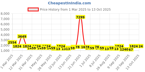 myntra.com DressBerry X CAPRESE Structured Shoulder Bag with Quilted dressberry x caprese Price History Graph from 1 Mar 2025 to 13 Oct 2025
