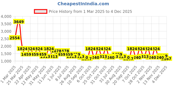 myntra.com DressBerry X CAPRESE Structured Shoulder Bag with Quilted dressberry x caprese Price History Graph from 1 Mar 2025 to 4 Dec 2025