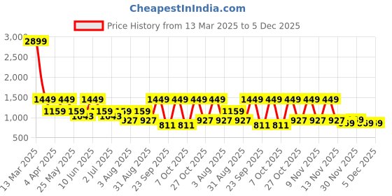 myntra.com DressBerry X CAPRESE Structured Shoulder Bag with Quilted dressberry x caprese Price History Graph from 13 Mar 2025 to 5 Dec 2025