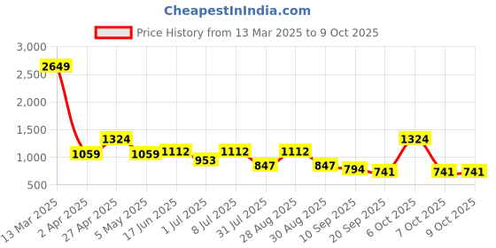 myntra.com DressBerry X CAPRESE Structured Shoulder Bag with Quilted dressberry x caprese Price History Graph from 13 Mar 2025 to 9 Oct 2025