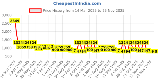myntra.com DressBerry X CAPRESE Structured Shoulder Bag with Quilted dressberry x caprese Price History Graph from 14 Mar 2025 to 24 Nov 2025