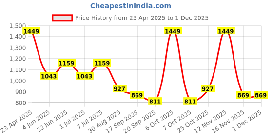 myntra.com DressBerry X CAPRESE Structured Shoulder Bag with Quilted dressberry x caprese Price History Graph from 23 Apr 2025 to 29 Nov 2025
