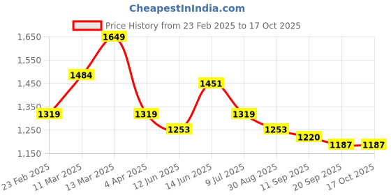 myntra.com DressBerry X CAPRESE Structured Shoulder Bag with Tasselled dressberry x caprese Price History Graph from 23 Feb 2025 to 16 Oct 2025