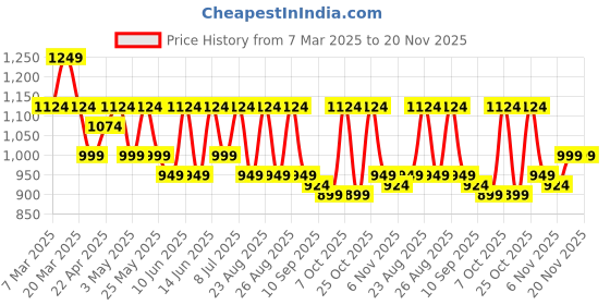 myntra.com DressBerry X CAPRESE Structured Shoulder Bag with Tasselled dressberry x caprese Price History Graph from 7 Mar 2025 to 20 Nov 2025