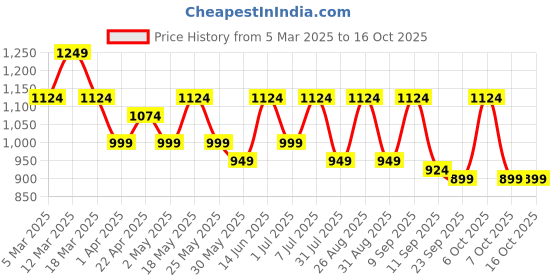 myntra.com DressBerry X CAPRESE Structured Shoulder Bag with Tasselled dressberry x caprese Price History Graph from 5 Mar 2025 to 15 Oct 2025