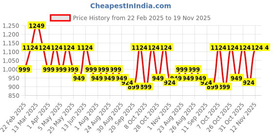 myntra.com DressBerry X CAPRESE Structured Sling Bag dressberry x caprese Price History Graph from 22 Feb 2025 to 19 Nov 2025