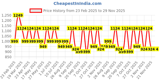 myntra.com DressBerry X CAPRESE Structured Sling Bag dressberry x caprese Price History Graph from 23 Feb 2025 to 29 Nov 2025