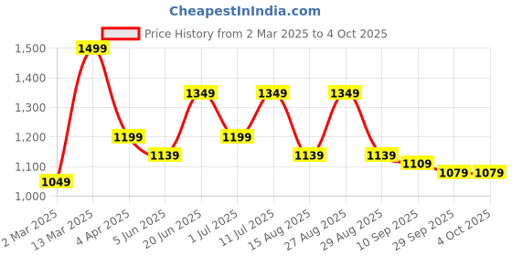 myntra.com DressBerry X CAPRESE Structured Sling Bag dressberry x caprese Price History Graph from 2 Mar 2025 to 4 Oct 2025