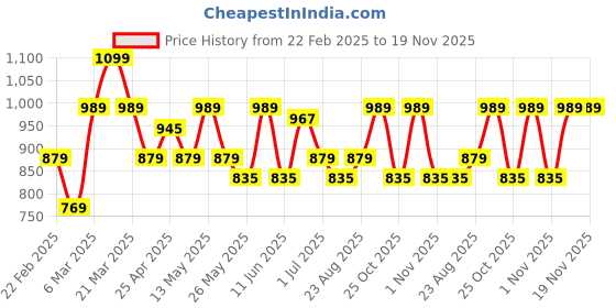 myntra.com DressBerry X CAPRESE Structured Sling Bag with Quilted dressberry x caprese Price History Graph from 22 Feb 2025 to 19 Nov 2025