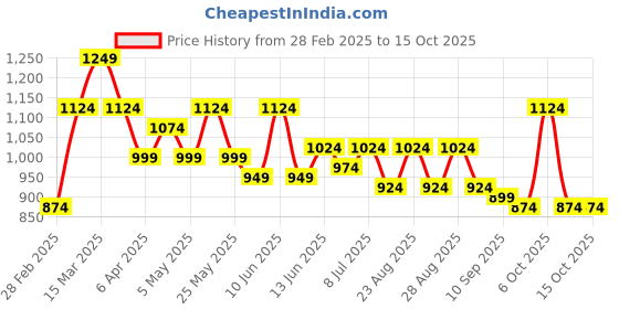 myntra.com DressBerry X CAPRESE Structured Sling Bag with Quilted dressberry x caprese Price History Graph from 28 Feb 2025 to 15 Oct 2025