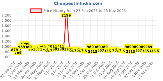 myntra.com DressBerry X CAPRESE Structured Sling Bag with Tasselled dressberry x caprese Price History Graph from 27 Feb 2025 to 25 Nov 2025