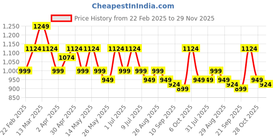 myntra.com DressBerry X CAPRESE Structured Sling Bag with Tasselled dressberry x caprese Price History Graph from 22 Feb 2025 to 29 Nov 2025