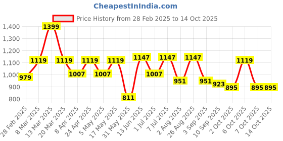 myntra.com DressBerry X CAPRESE Structured Sling Bag with Tasselled dressberry x caprese Price History Graph from 28 Feb 2025 to 14 Oct 2025