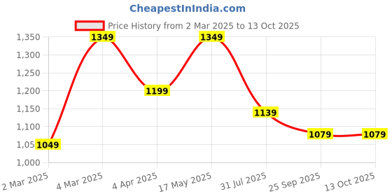 myntra.com DressBerry X CAPRESE Structured Sling Bag with Tasselled dressberry x caprese Price History Graph from 2 Mar 2025 to 12 Oct 2025