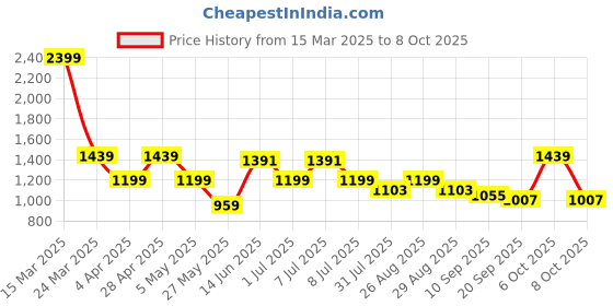 myntra.com DressBerry X CAPRESE Textured Structured Satchel with Quilted dressberry x caprese Price History Graph from 15 Mar 2025 to 8 Oct 2025