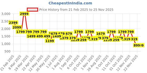 myntra.com DressBerry X CAPRESE Textured Structured Shoulder Bag with Cut Work dressberry x caprese Price History Graph from 21 Feb 2025 to 22 Nov 2025