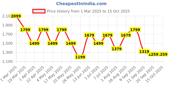 myntra.com DressBerry X CAPRESE Textured Structured Shoulder Bag with Cut Work dressberry x caprese Price History Graph from 1 Mar 2025 to 15 Oct 2025