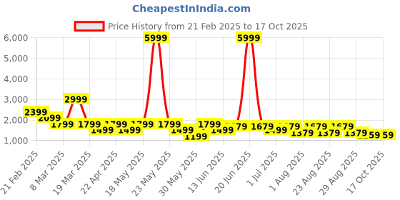 myntra.com DressBerry X CAPRESE Textured Structured Shoulder Bag with Quilted dressberry x caprese Price History Graph from 21 Feb 2025 to 16 Oct 2025