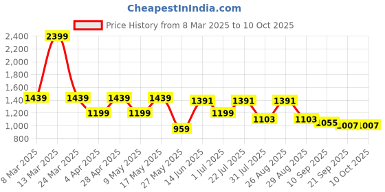 myntra.com DressBerry X CAPRESE Textured Structured Sling Bag with Quilted dressberry x caprese Price History Graph from 8 Mar 2025 to 10 Oct 2025