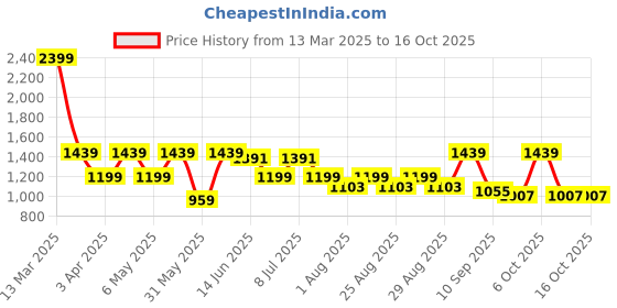 myntra.com DressBerry X CAPRESE Textured Structured Sling Bag with Quilted dressberry x caprese Price History Graph from 13 Mar 2025 to 16 Oct 2025