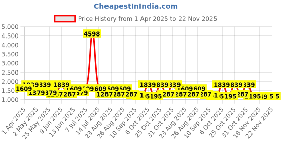 myntra.com DressBerry X CAPRESE Verona Textured Satchel Bag With Detachable Sling Strap dressberry x caprese Price History Graph from 1 Apr 2025 to 21 Nov 2025