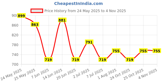myntra.com DressBerry X CAPRESE Women Geometric Textured Quilted PU Envelope Wallets dressberry x caprese Price History Graph from 24 May 2025 to 2 Nov 2025