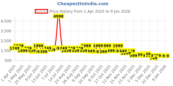 myntra.com DressBerry X CAPRESE Women Lucya Tote Bag dressberry x caprese Price History Graph from 1 Apr 2025 to 5 Jan 2026