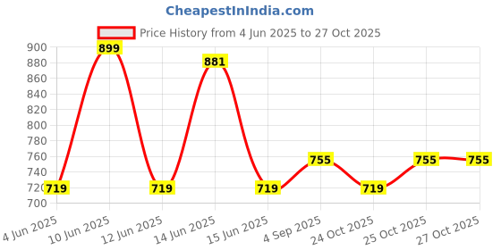 myntra.com DressBerry X CAPRESE Women Quilted PU Envelope dressberry x caprese Price History Graph from 4 Jun 2025 to 27 Oct 2025