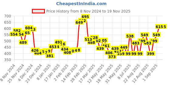 myntra.com DressBerry Y2K Glam Ruched & Smocked Crop Top dressberry Price History Graph from 8 Nov 2024 to 19 Nov 2025