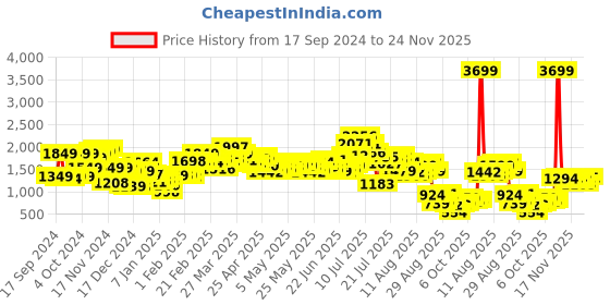 myntra.com DressBerry Y2K Revival Houndstooth Crop Tailored Jacket dressberry Price History Graph from 17 Sep 2024 to 24 Nov 2025