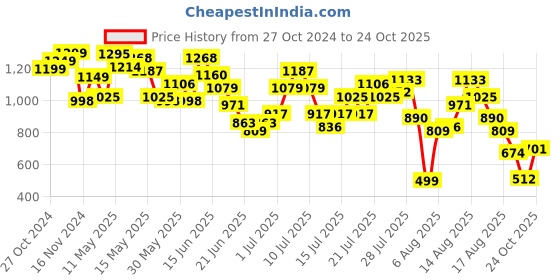 myntra.com DressBerry Y2K Revival Strappy Backless Bodycon Midi Dress dressberry Price History Graph from 27 Oct 2024 to 24 Oct 2025