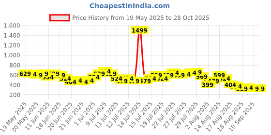 myntra.com DressBerry Y2K Staple Strappy Corset Crop Top dressberry Price History Graph from 19 May 2025 to 28 Oct 2025